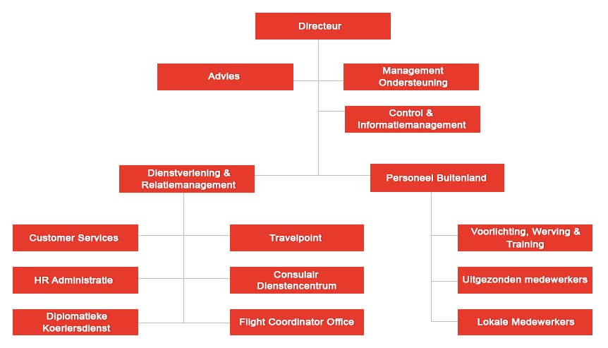 Organogram 3W