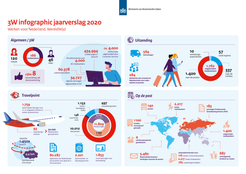 3W Jaarverslag 2020 - Infographic - hero