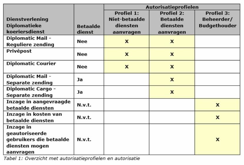 Tabel autorisatieprofielen Diplomatieke koeriersdienst