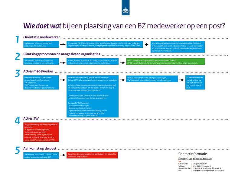 Stroomschema plaatsing BZ medewerker