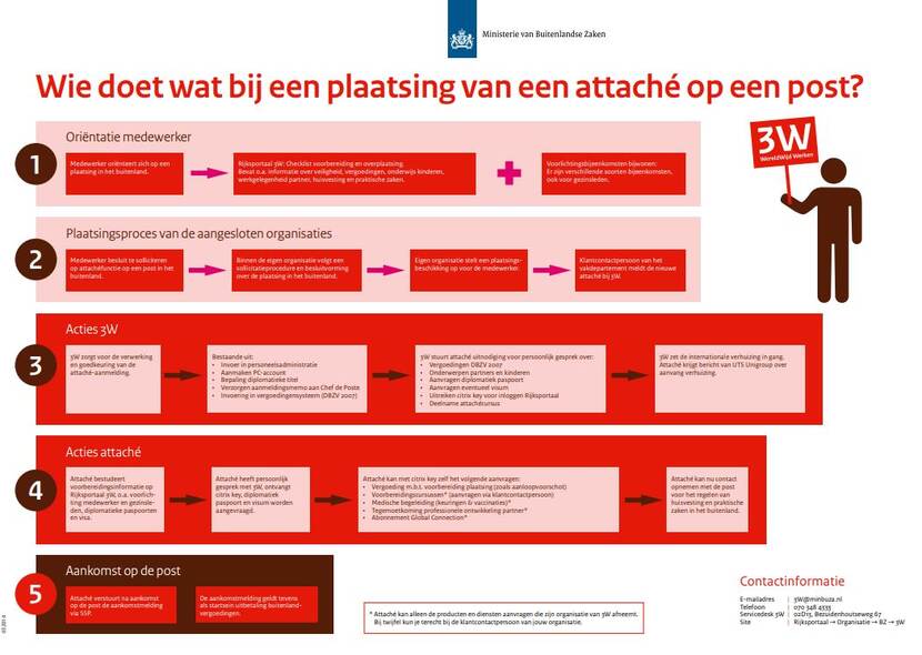 Wie doet wat attaché