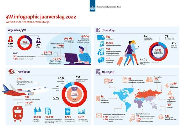 Infographic 3W Jaarverslag 2022