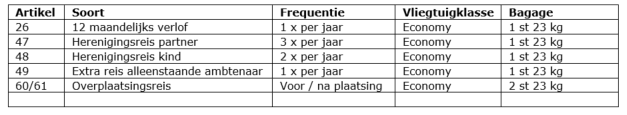 Overzicht tabel invoering dbzv
