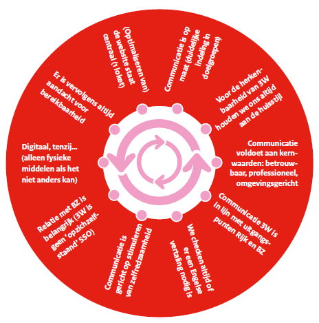 3W zo communiceren wij met onze klanten